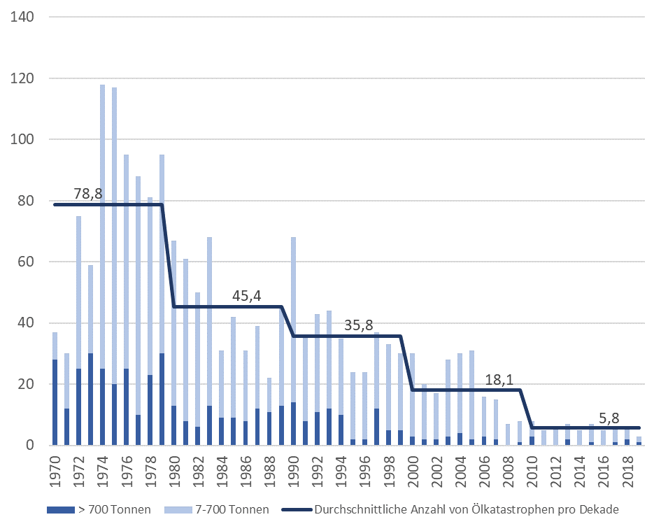 Oelkatastrophen Tanker 1970 bis 2019.png